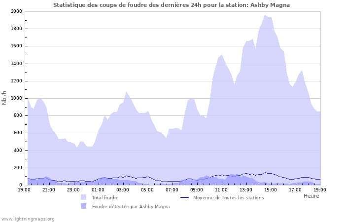 Graphes: Statistique des coups de foudre