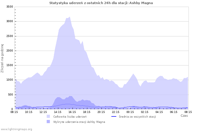 Wykresy: Statystyka uderzeń