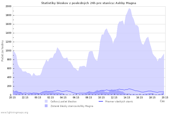 Grafy: Štatistiky bleskov
