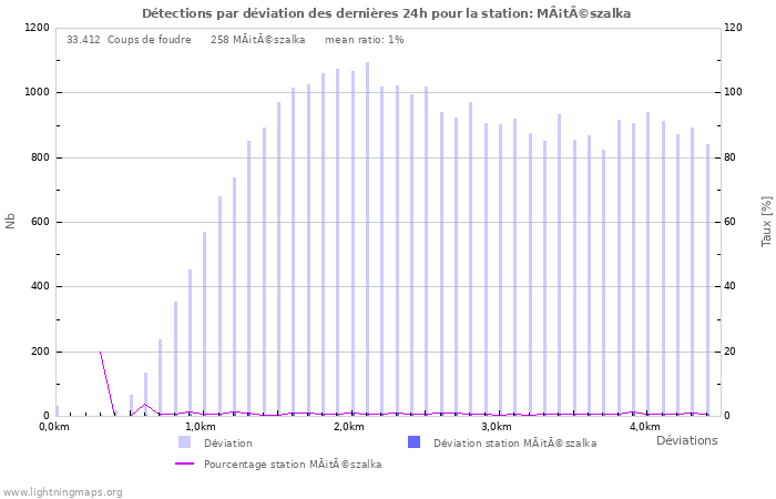 Graphes: Détections par déviation