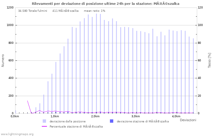 Grafico: Rilevamenti per deviazione di posizione