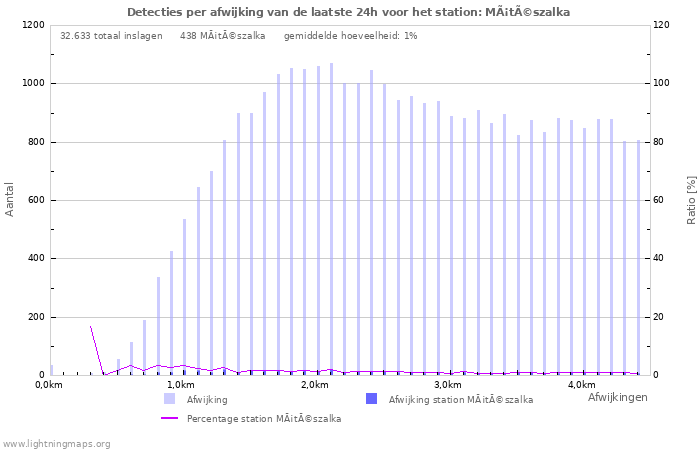 Grafieken: Detecties per afwijking