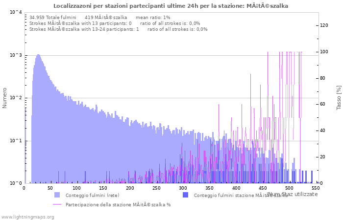 Grafico: Localizzazoni per stazioni partecipanti