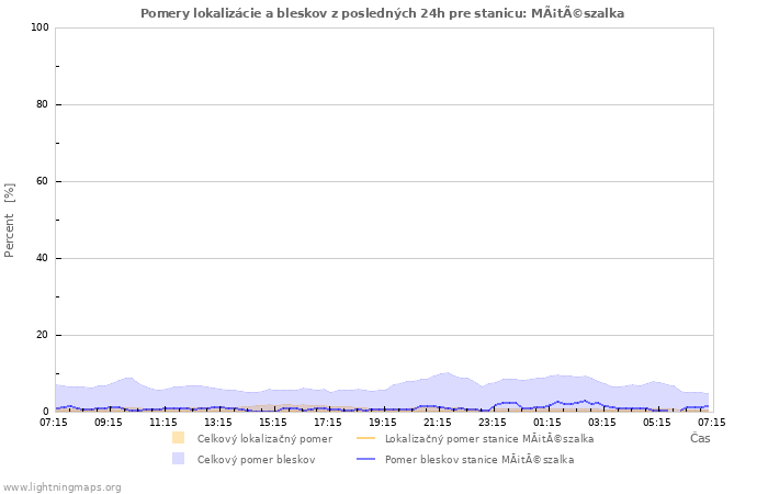 Grafy: Pomery lokalizácie a bleskov