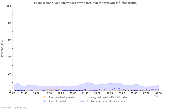 Grafer: Lokaliserings- och blixtandel