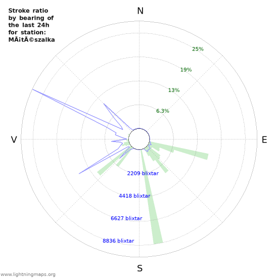 Grafer: Stroke ratio by bearing