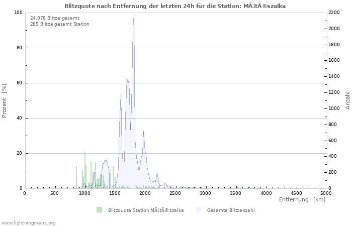 Diagramme: Blitzquote nach Entfernung