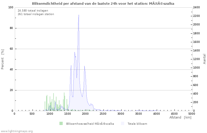 Grafieken: Bliksemdichtheid per afstand