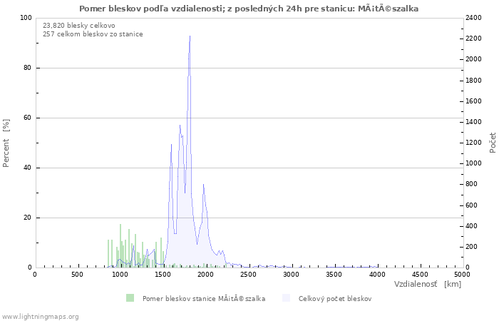 Grafy: Pomer bleskov podľa vzdialenosti;