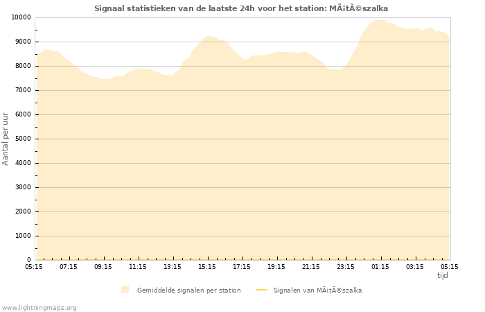 Grafieken: Signaal statistieken