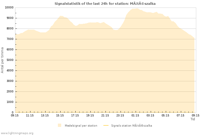 Grafer: Signalstatistik