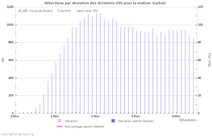 Graphes: Détections par déviation