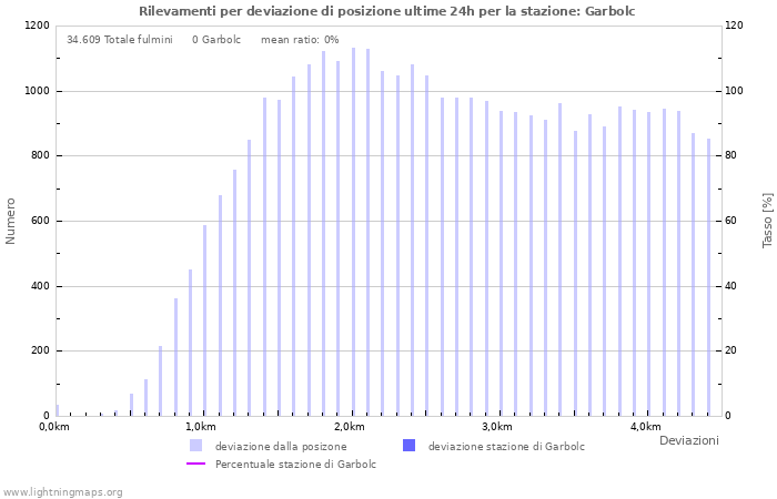 Grafico: Rilevamenti per deviazione di posizione