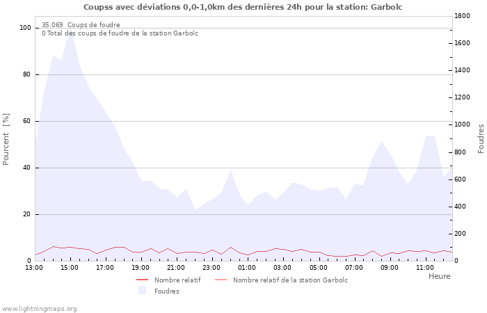 Graphes