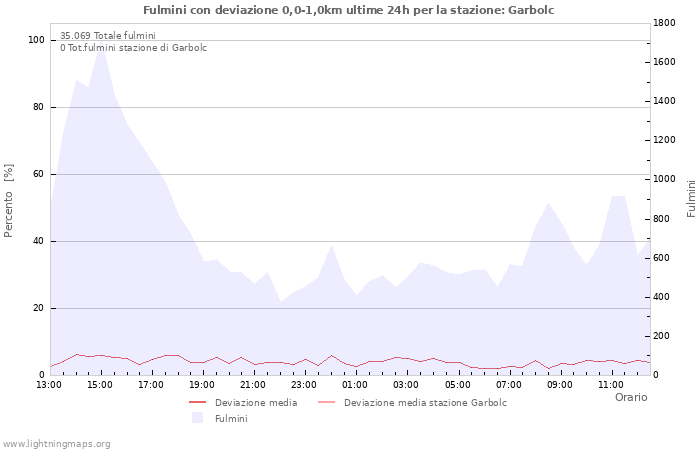 Grafico