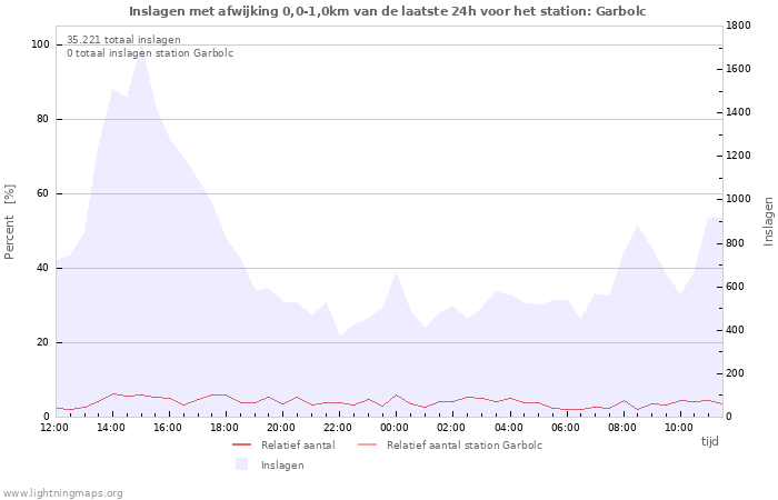 Grafieken