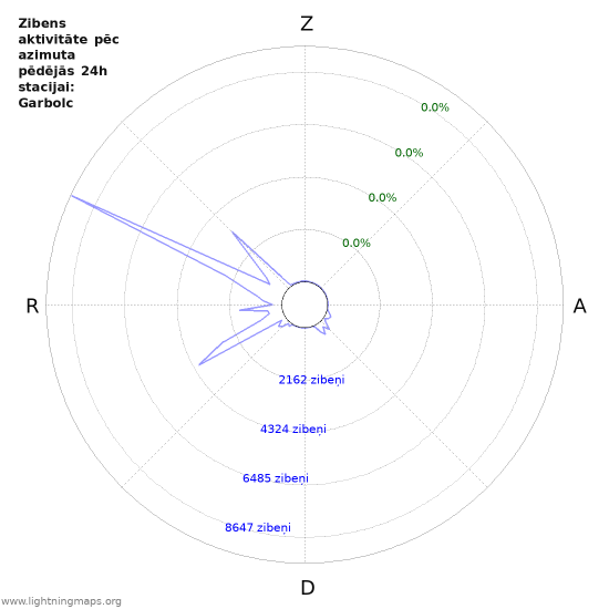 Grafiki: Zibens aktivitāte pēc azimuta