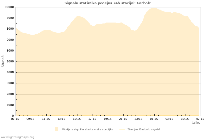 Grafiki: Signālu statistika