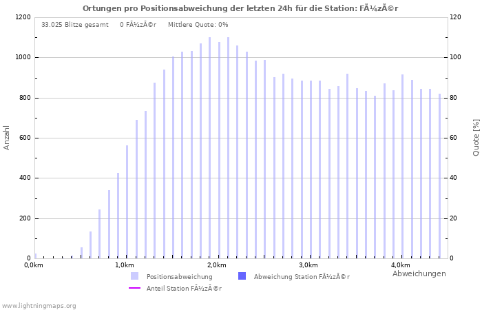 Diagramme: Ortungen pro Positionsabweichung