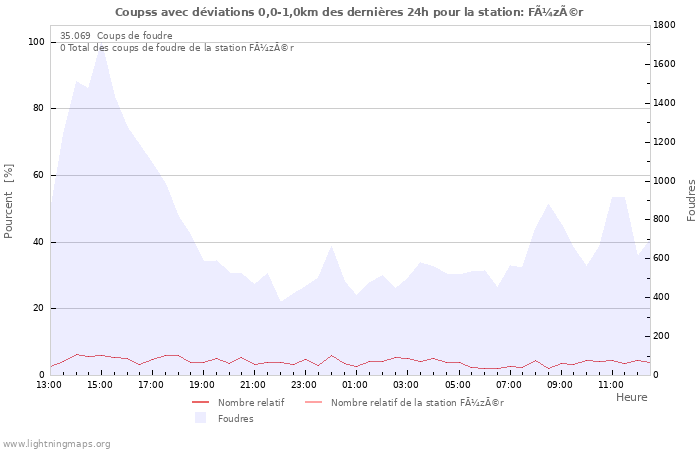 Graphes