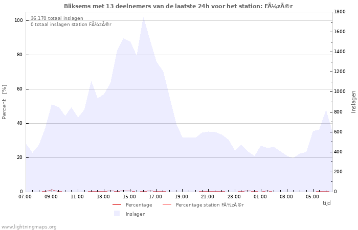 Grafieken