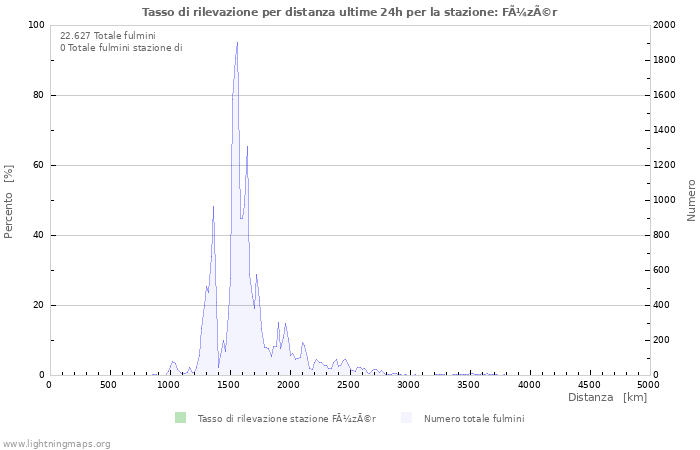 Grafico: Tasso di rilevazione per distanza