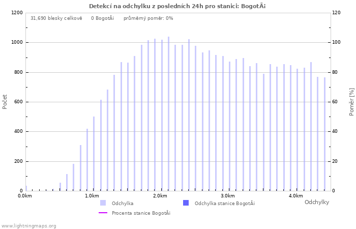 Grafy: Detekcí na odchylku