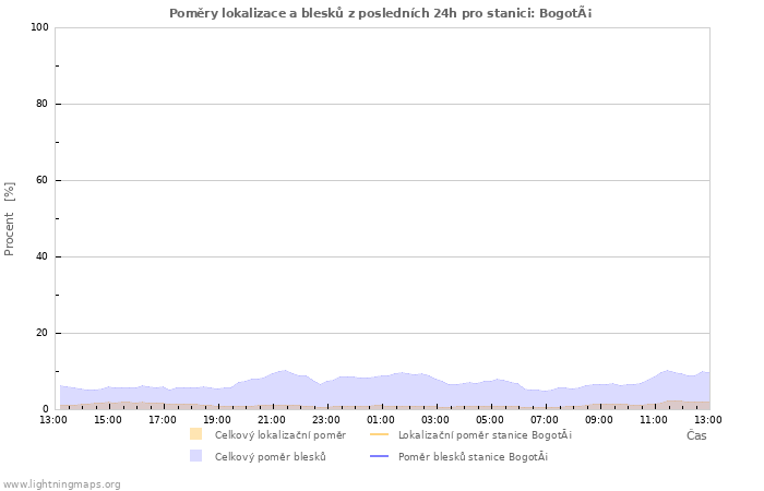 Grafy: Poměry lokalizace a blesků