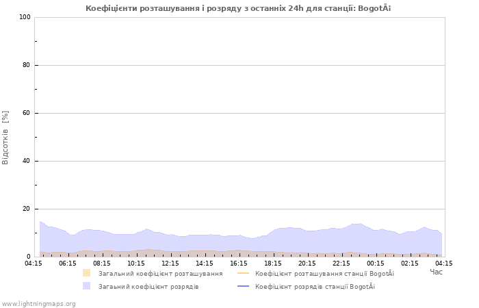 Графіки: Коефіцієнти розташування і розряду