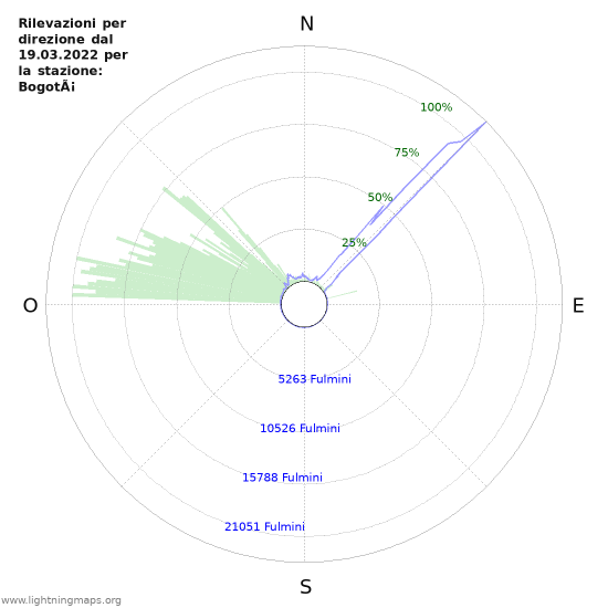 Grafico