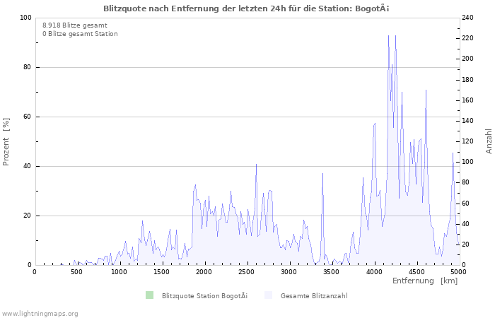 Diagramme: Blitzquote nach Entfernung