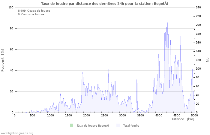 Graphes: Taux de foudre par distance