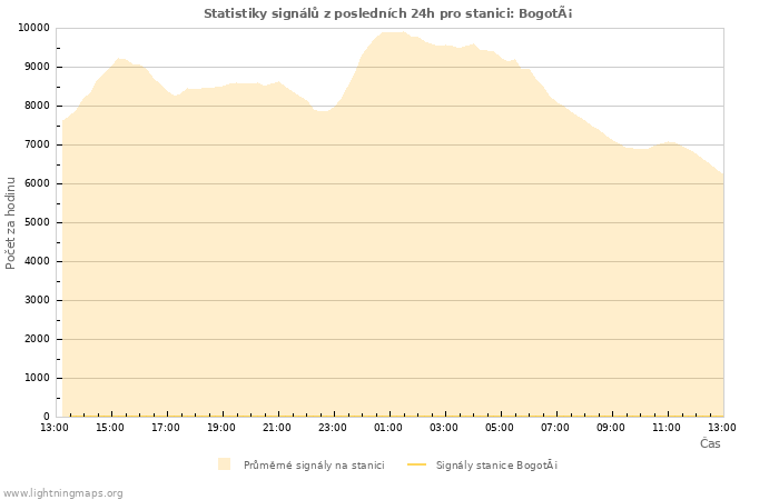 Grafy: Statistiky signálů