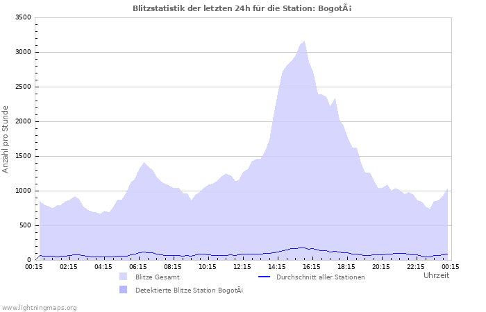 Diagramme: Blitzstatistik