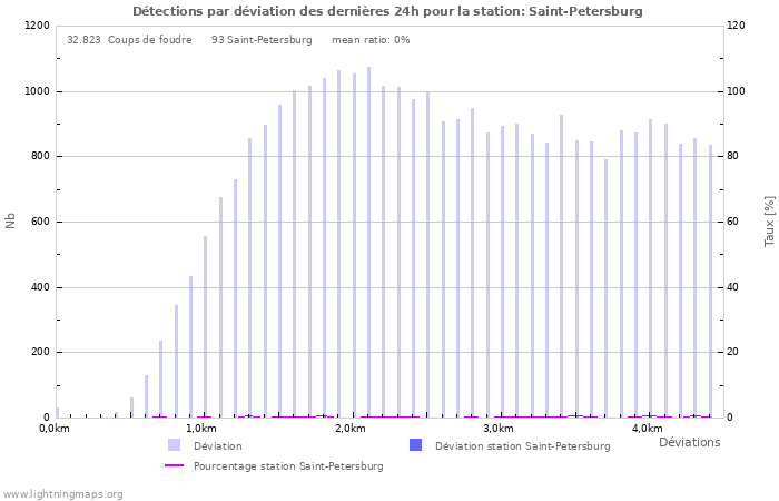 Graphes: Détections par déviation