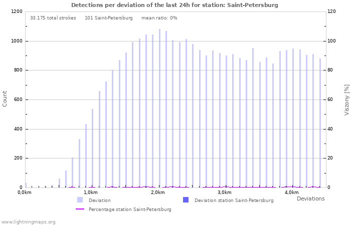 Grafikonok: Detections per deviation