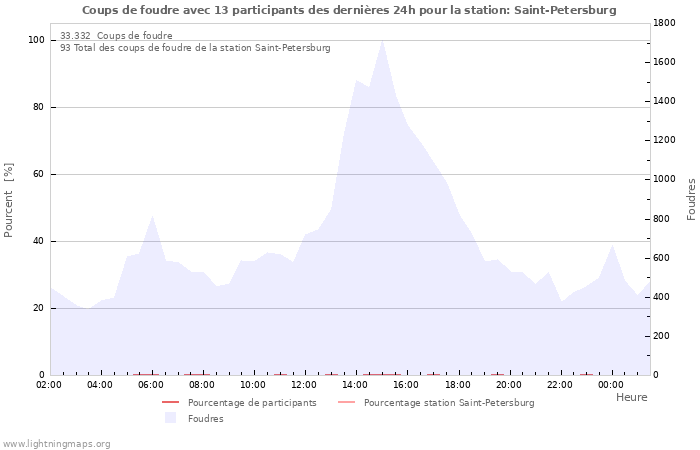 Graphes