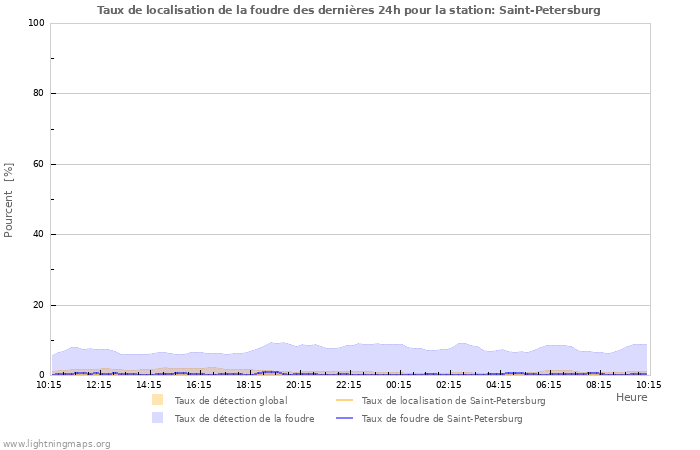 Graphes: Taux de localisation de la foudre