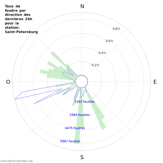 Graphes: Taux de foudre par direction