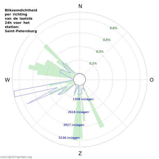 Grafieken: Bliksemdichtheid per richting