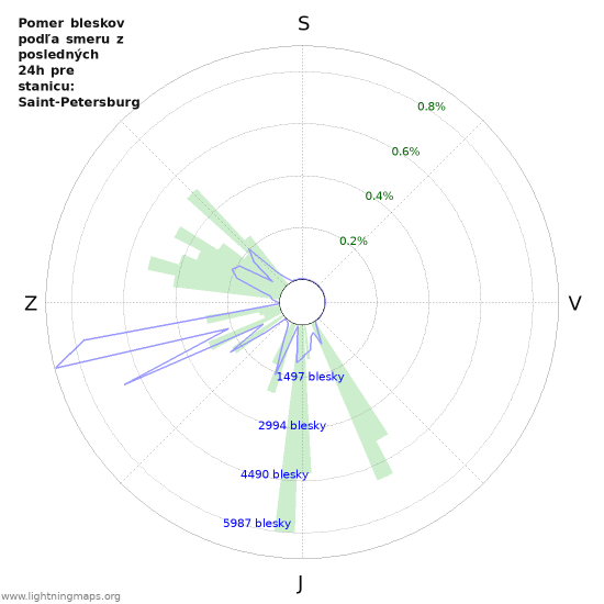Grafy: Pomer bleskov podľa smeru