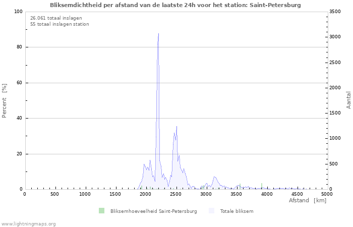 Grafieken: Bliksemdichtheid per afstand