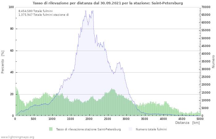 Grafico