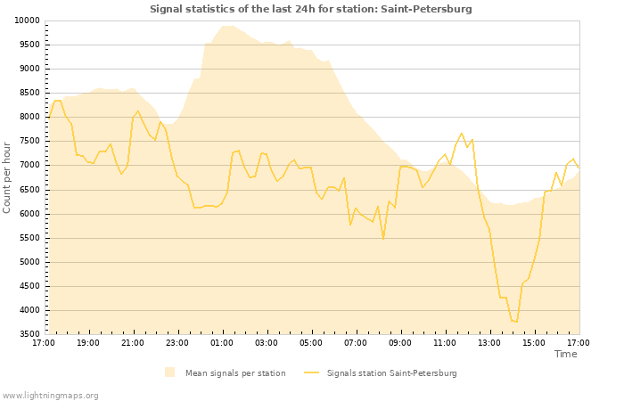 Grafikonok: Signal statistics