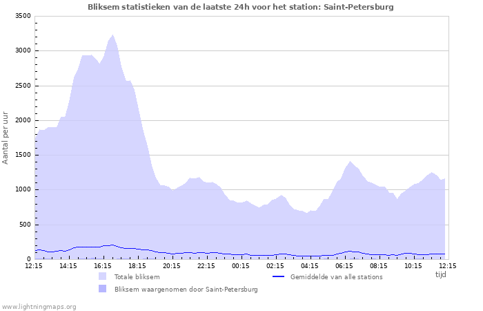 Grafieken: Bliksem statistieken