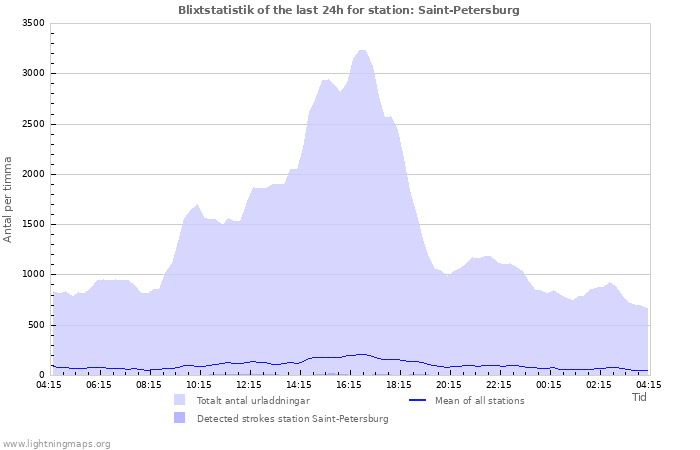 Grafer: Blixtstatistik