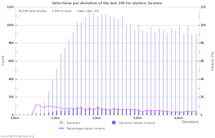 Grafikonok: Detections per deviation