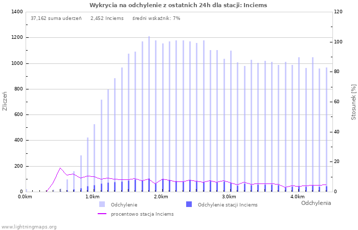 Wykresy: Wykrycia na odchylenie