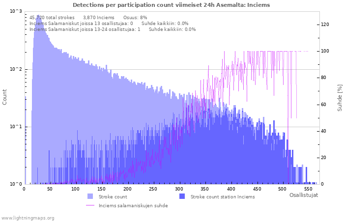 Graafit: Detections per participation count