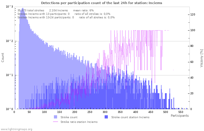 Grafikonok: Detections per participation count